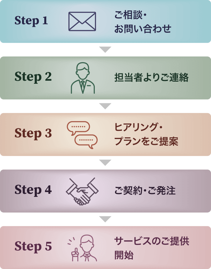 Step1　ご相談・お問い合わせ　Step2　担当者よりご連絡　Step3　ヒアリング・プランをご提案　Step4　ご契約・ご発注　Step5　サービスのご提供開始